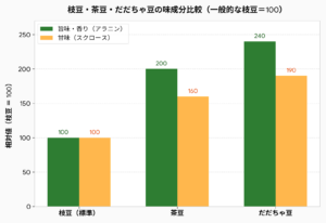 枝豆・茶豆・だだちゃ豆ー味成分比較